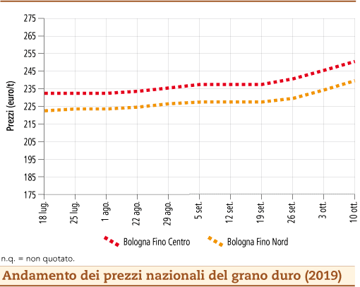 prezzi grano duro ottobre 2019 lunedì 14