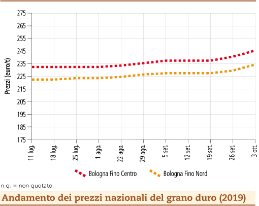 prezzi grano duro ottobre 2019 lunedì 7