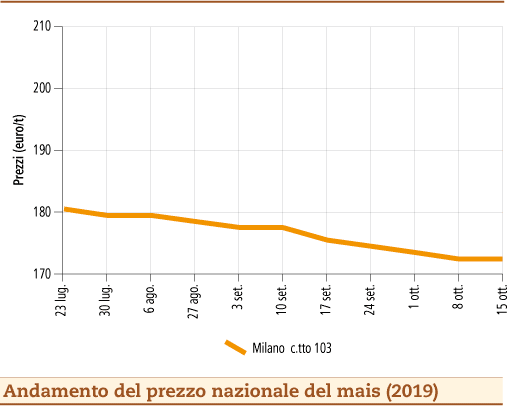 prezzi mais ottobre 2019 lunedi 21