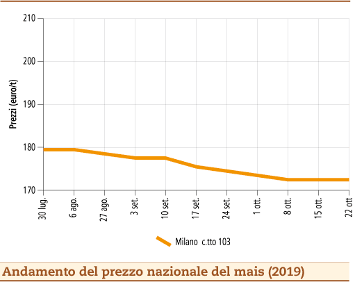 prezzi mais ottobre 2019 lunedi 28