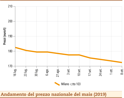 prezzi mais ottobre 2019 lunedì 14