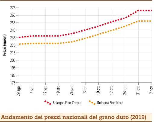 prezzi grano duro novembre 2019 lunedi 11