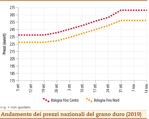 prezzi grano duro novembre 2019 lunedi 18