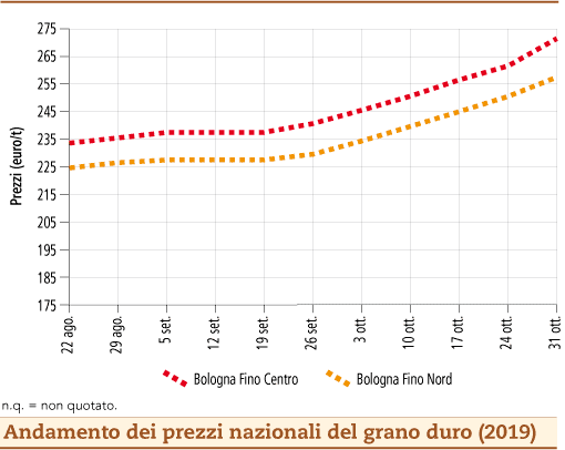 prezzi grano duro novembre 2019 lunedi 4