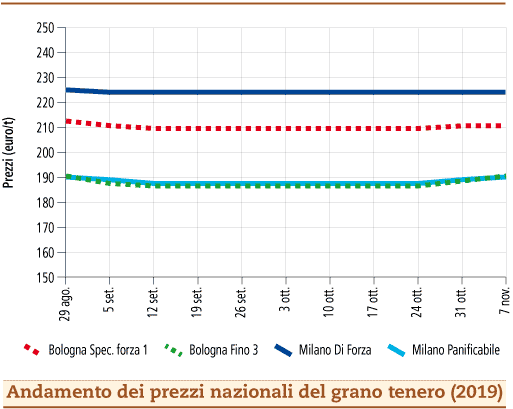 prezzi grano tenero novembre 2019 lunedi 11