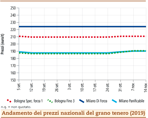 prezzi grano tenero novembre 2019 lunedi 18