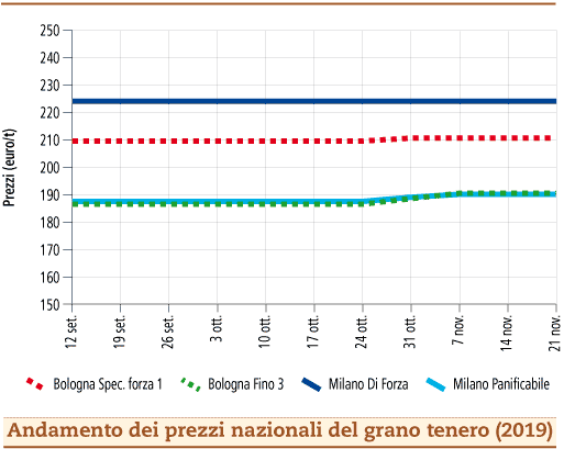 prezzi grano tenero novembre 2019 lunedi 25