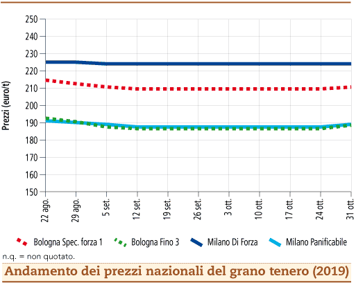 prezzi grano tenero novembre 2019 lunedi 4