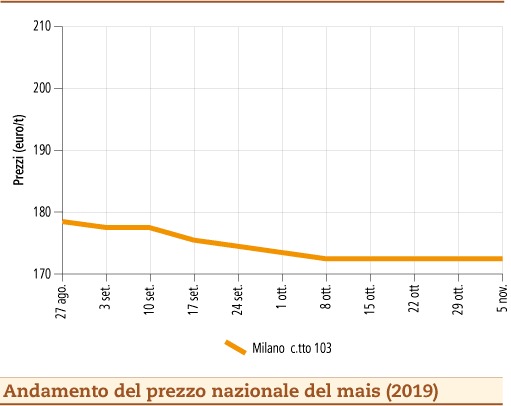 prezzi mais novembre 2019 lunedi 11