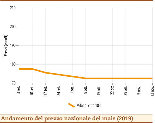 prezzi mais novembre 2019 lunedi 18