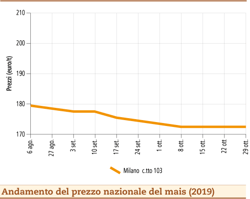 prezzi mais novembre 2019 lunedi 4