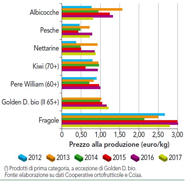 Prezzi prodotti frutticoli biologici