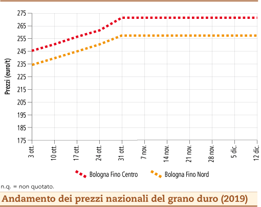 prezzi grano duro dicembre 2019 lunedì 16