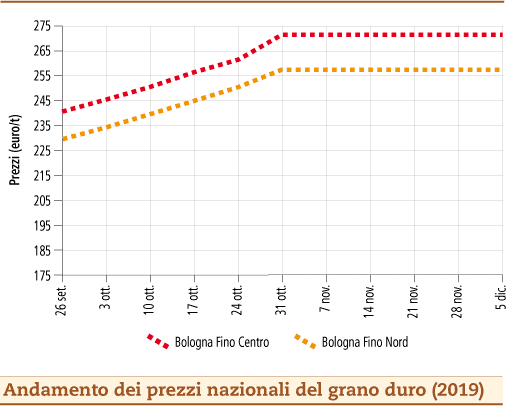 prezzi grano duro dicembre 2019 lunedì 9