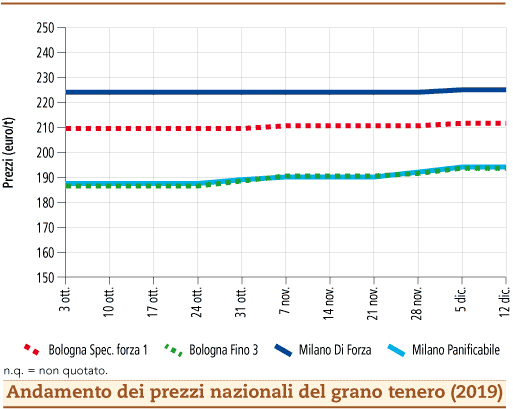 prezzi grano tenero dicembre 2019 lunedì 16