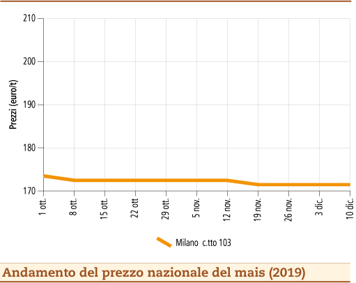 prezzi mais dicembre 2019 lunedì 16