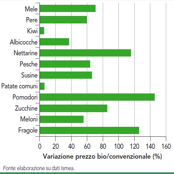 prezzo ortofrutticoli bio e convenzionale