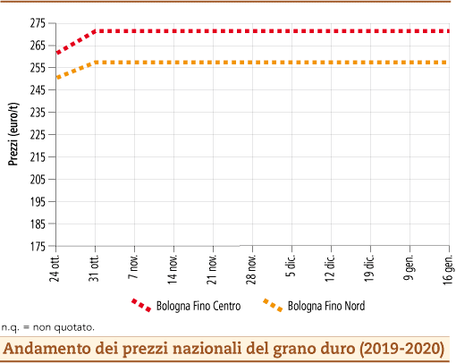 prezzi grano duro gennaio 2020 lunedì 20