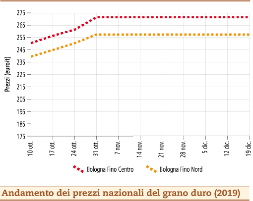 prezzi grano duro gennaio 2020 martedì 7