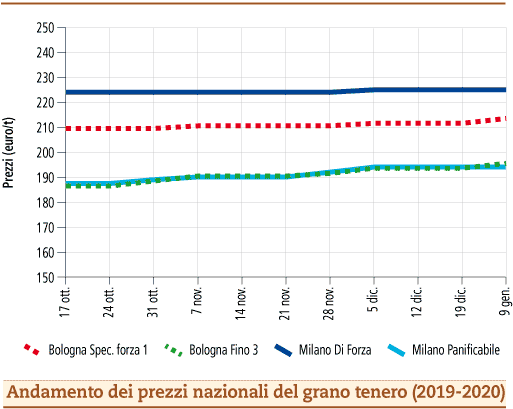 prezzi grano tenero gennaio 2020 lunedì 13