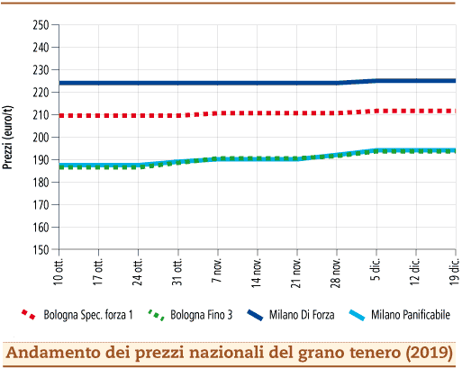 prezzi grano tenero gennaio 2020 martedì 7