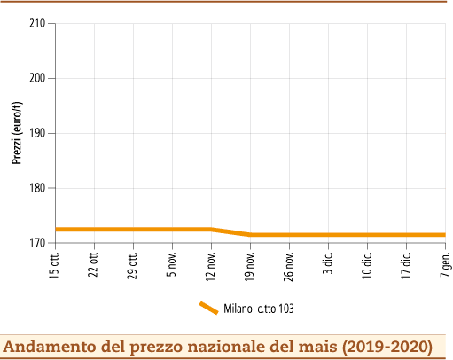 prezzi mais gennaio 2020 lunedì 13