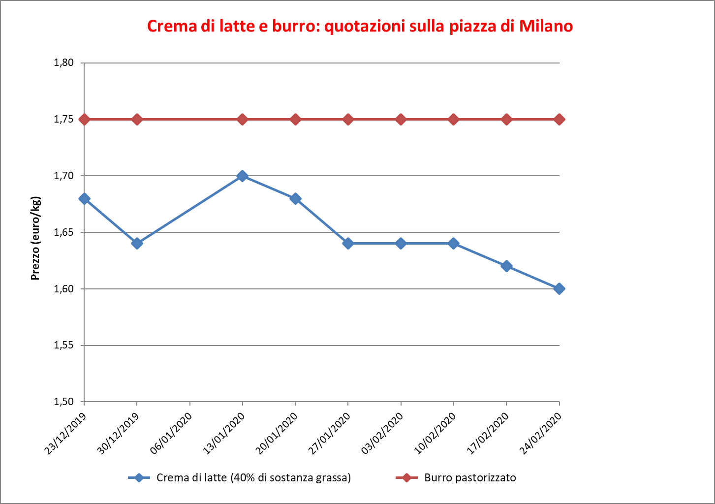 Crema di latte e burro_27 febbraio 2020