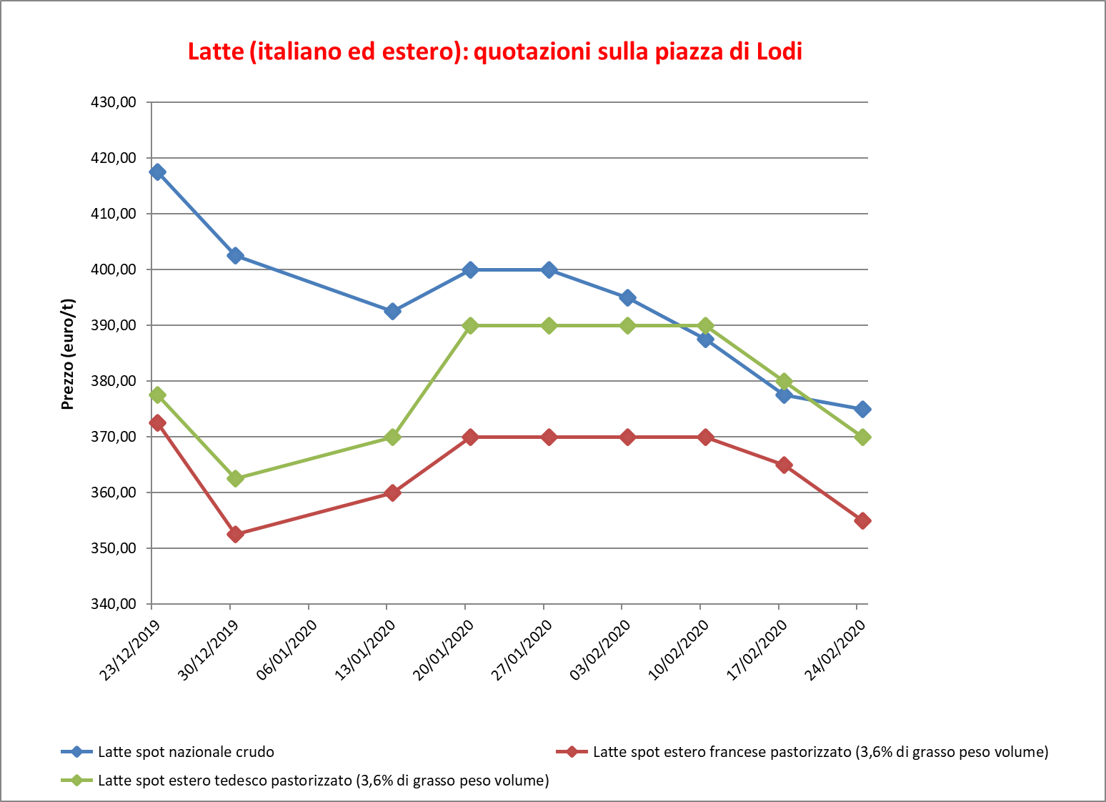 Latte Lodi_27 febbraio 2020