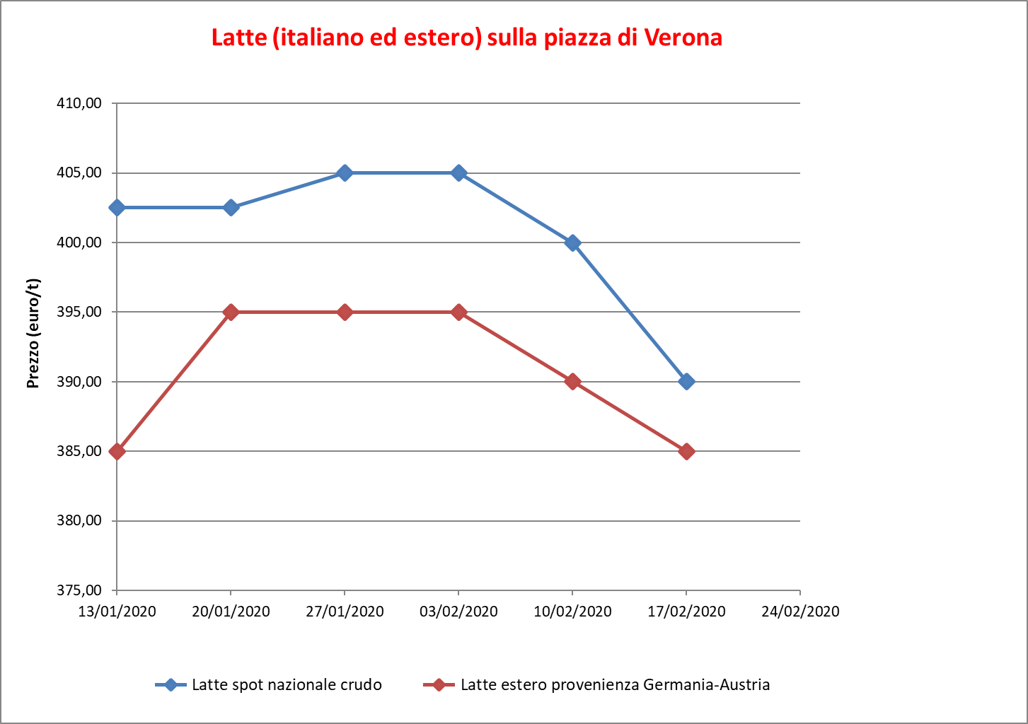 Latte Verona_27 febbraio 2020