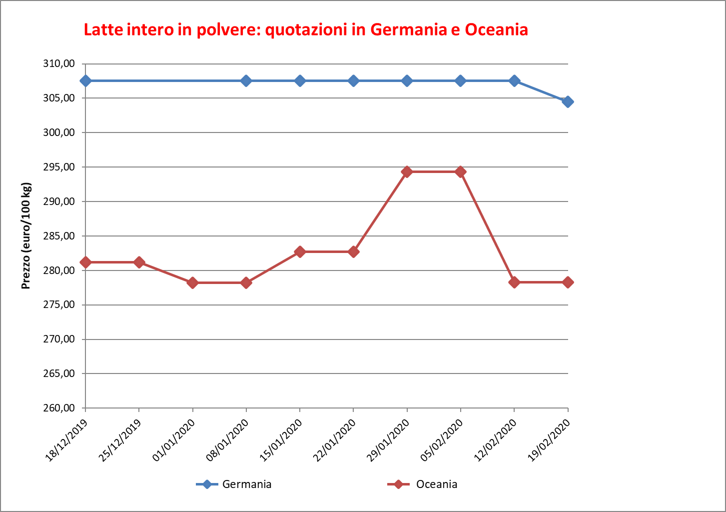 Latte intero polvere_27 febbraio 2020