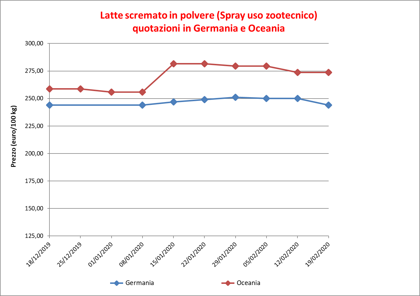 Latte scremato polvere_27 febbraio 2020