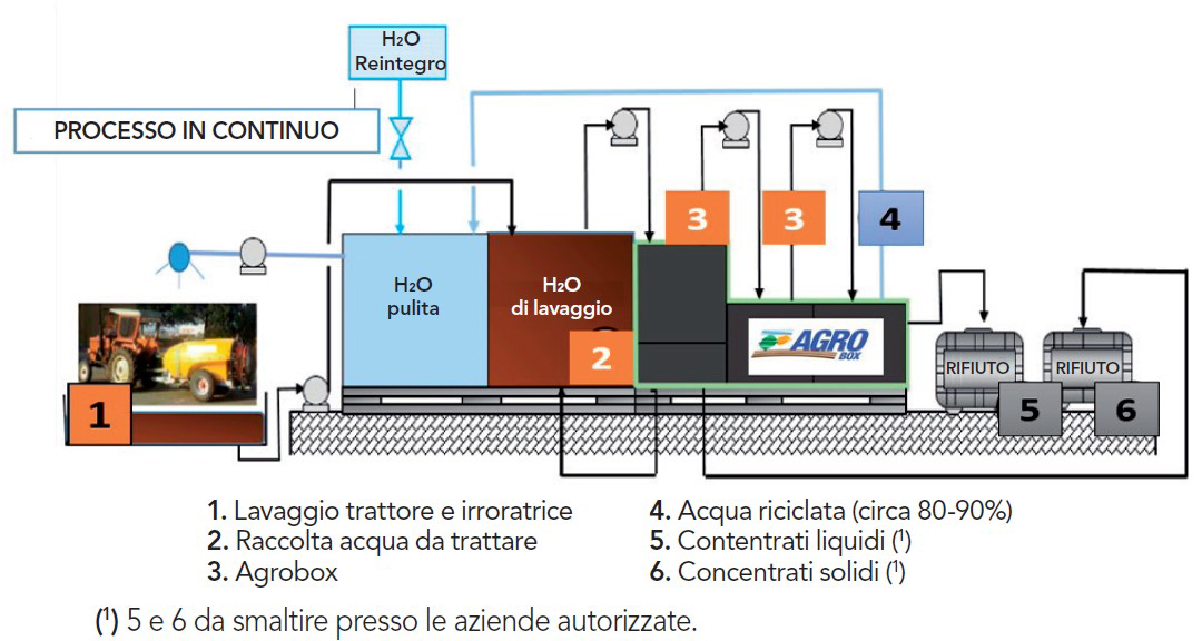 Schema funzionamento Agrobox