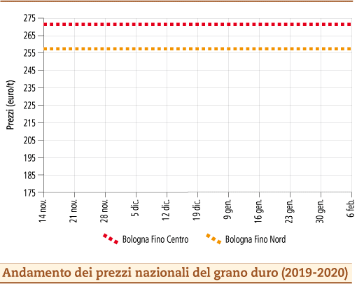 prezzi_grano_duro_febbraio_2020_lunedì_10