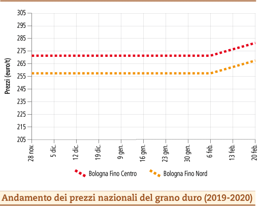 prezzi grano duro febbraio 2020 lunedì 24