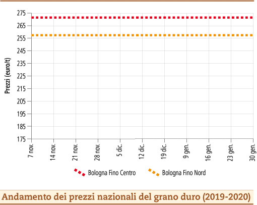 prezzi_grano_duro_febbraio_2020_lunedì_3