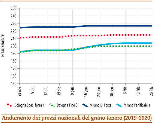 prezzi grano tenero febbraio 2020 lunedì 24