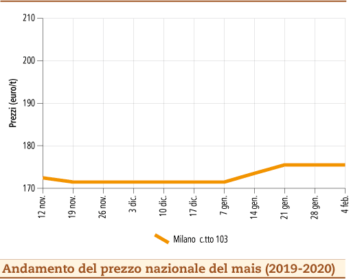 prezzi_mais_febbraio_2020_lunedì_10