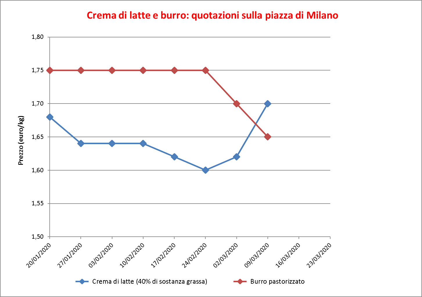 Crema di latte e burro 27 marzo 2020