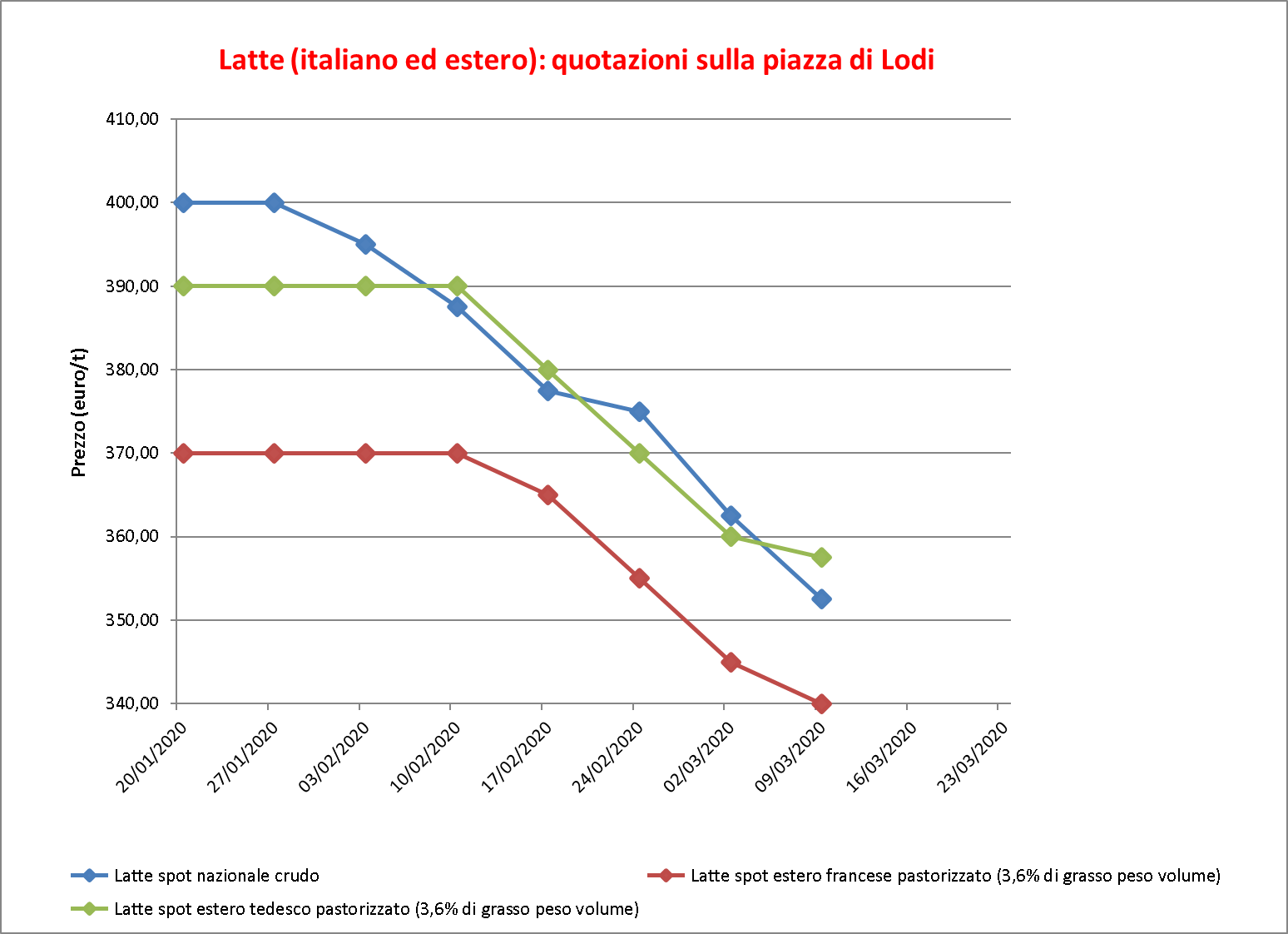 Latte Lodi 27 marzo 2020