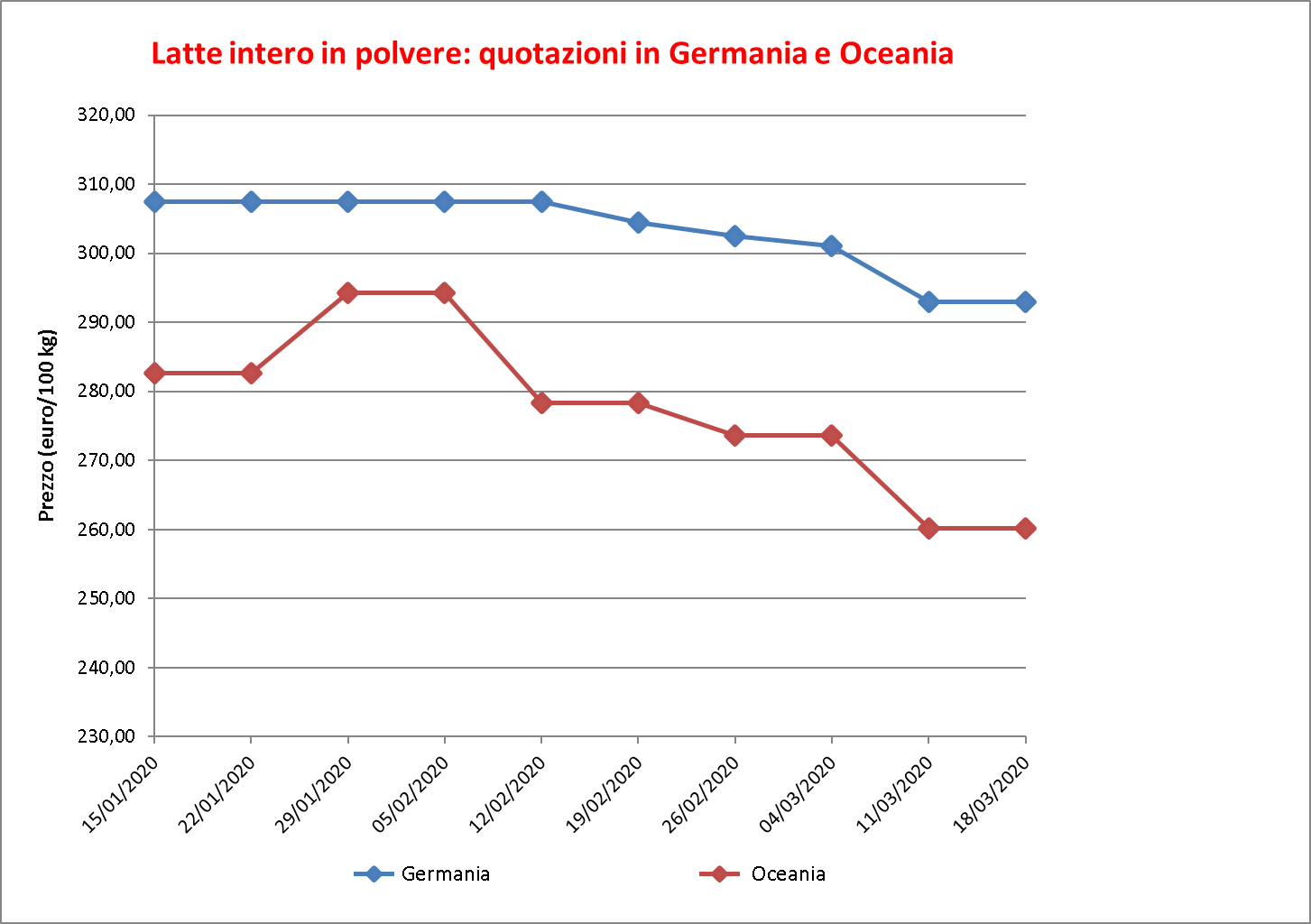 Latte intero polvere 27 marzo 2020