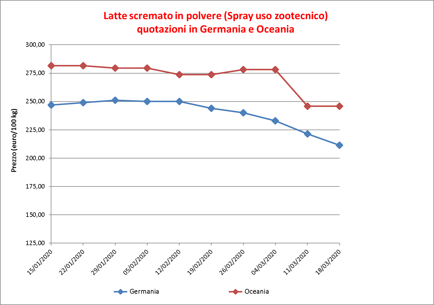 Latte scremato polvere 27 marzo 2020