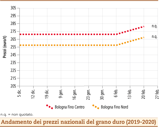 prezzi_grano_duro_marzo_2020_lunedì_2