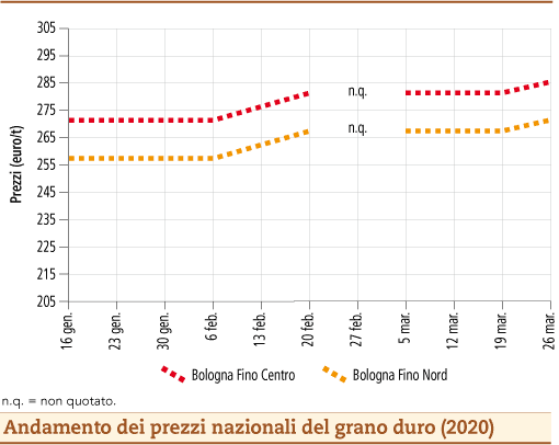 prezzi grano duro marzo 2020 lunedì 30