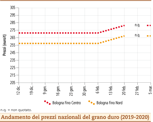 prezzi grano duro marzo 2020 lunedì 9