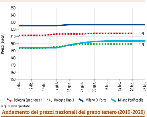 prezzi_grano_tenero_marzo_2020_lunedì_2