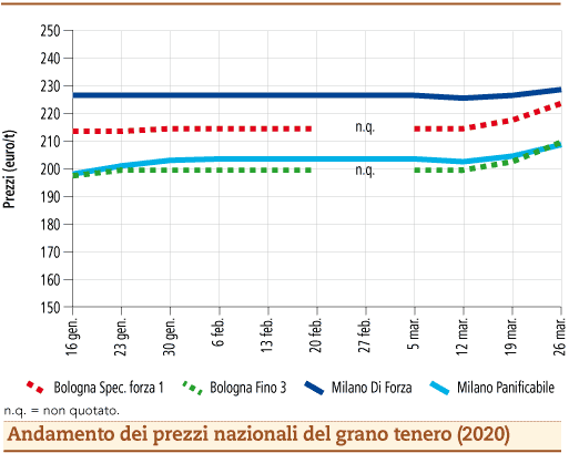 prezzi grano tenero marzo 2020 lunedì 30