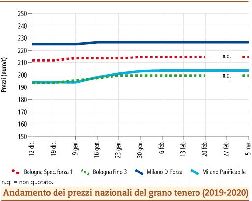 prezzi grano tenero marzo 2020 lunedì 9