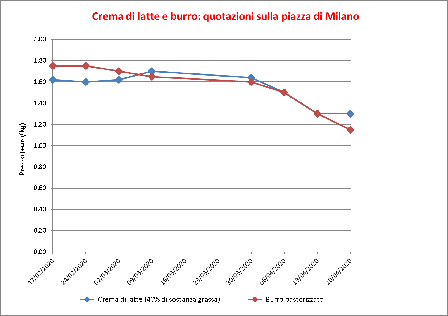 Crema Latte Burro 24 aprile 2020