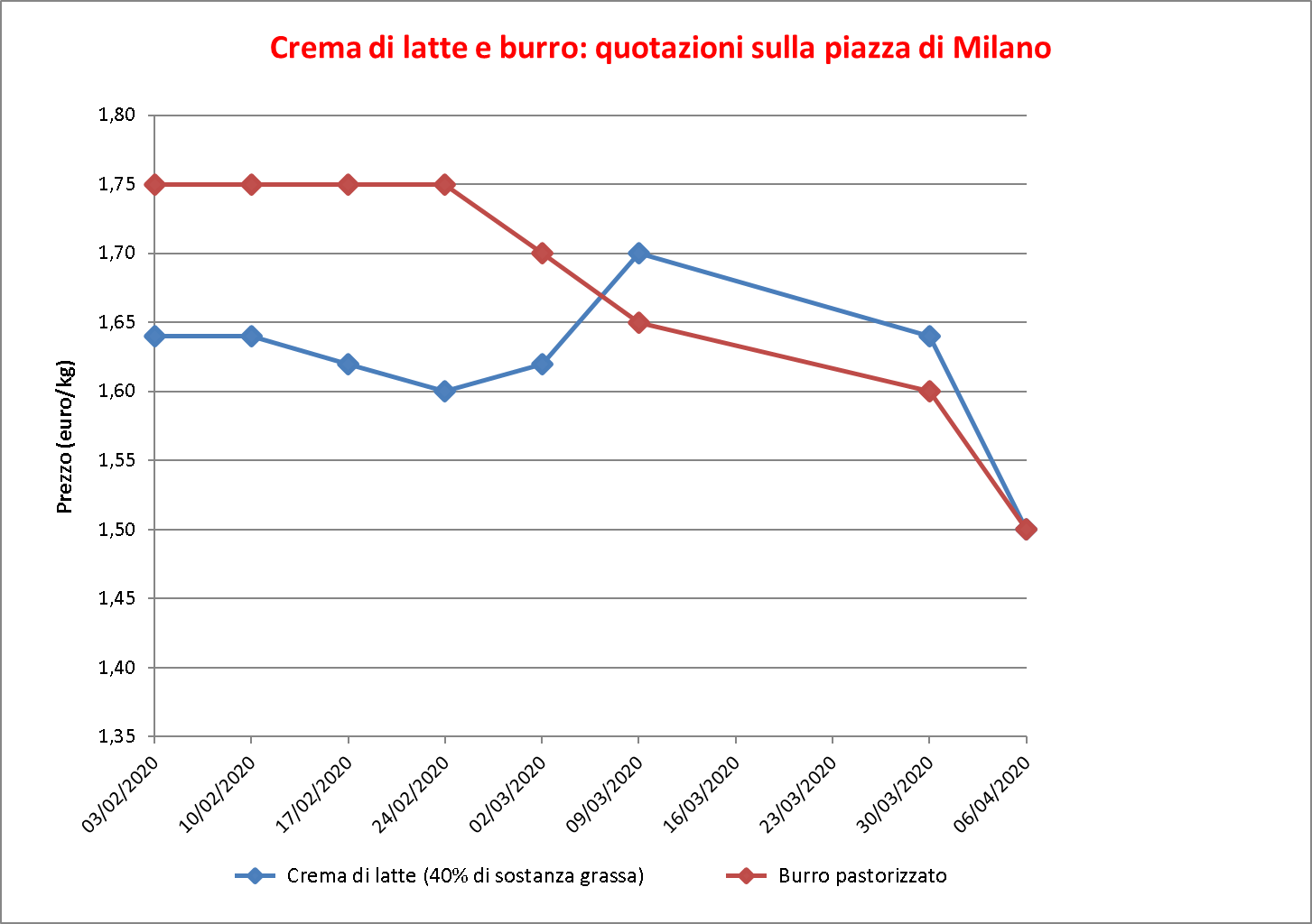 Crema latte burro 8 aprile 2020