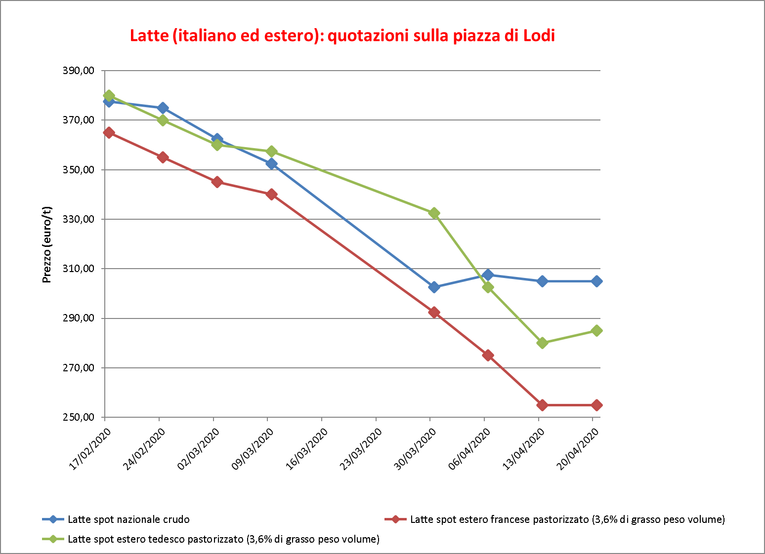 Latte Lodi 24 aprile 2020